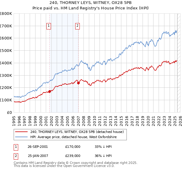 240, THORNEY LEYS, WITNEY, OX28 5PB: Price paid vs HM Land Registry's House Price Index