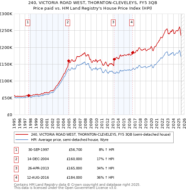 240, VICTORIA ROAD WEST, THORNTON-CLEVELEYS, FY5 3QB: Price paid vs HM Land Registry's House Price Index