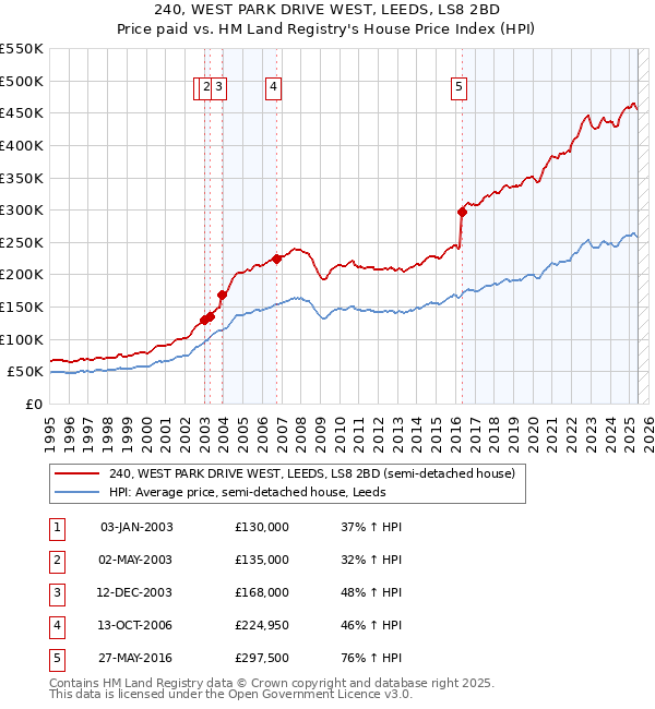 240, WEST PARK DRIVE WEST, LEEDS, LS8 2BD: Price paid vs HM Land Registry's House Price Index