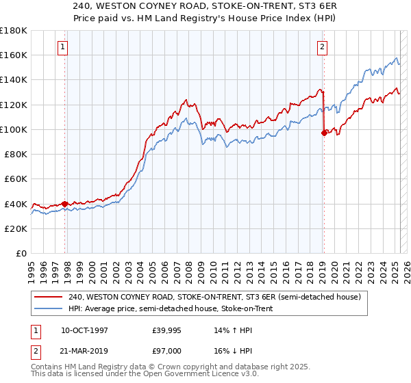 240, WESTON COYNEY ROAD, STOKE-ON-TRENT, ST3 6ER: Price paid vs HM Land Registry's House Price Index