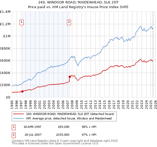 240, WINDSOR ROAD, MAIDENHEAD, SL6 2DT: Price paid vs HM Land Registry's House Price Index