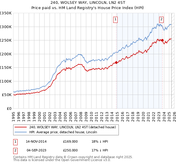 240, WOLSEY WAY, LINCOLN, LN2 4ST: Price paid vs HM Land Registry's House Price Index