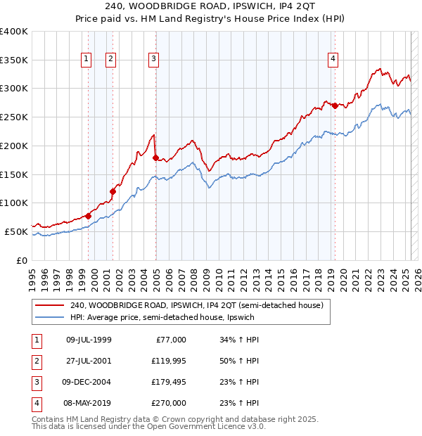 240, WOODBRIDGE ROAD, IPSWICH, IP4 2QT: Price paid vs HM Land Registry's House Price Index
