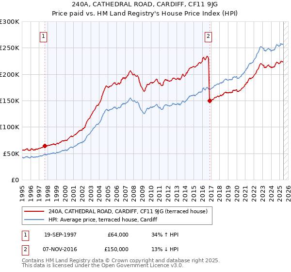 240A, CATHEDRAL ROAD, CARDIFF, CF11 9JG: Price paid vs HM Land Registry's House Price Index