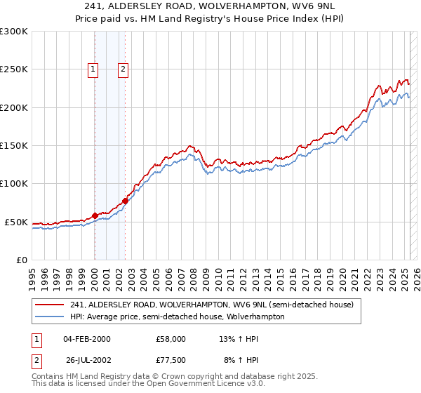 241, ALDERSLEY ROAD, WOLVERHAMPTON, WV6 9NL: Price paid vs HM Land Registry's House Price Index