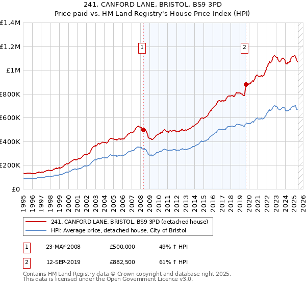 241, CANFORD LANE, BRISTOL, BS9 3PD: Price paid vs HM Land Registry's House Price Index