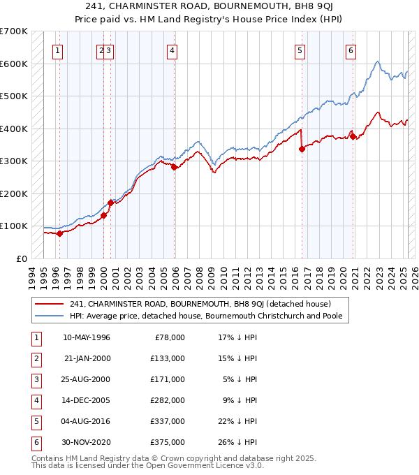 241, CHARMINSTER ROAD, BOURNEMOUTH, BH8 9QJ: Price paid vs HM Land Registry's House Price Index