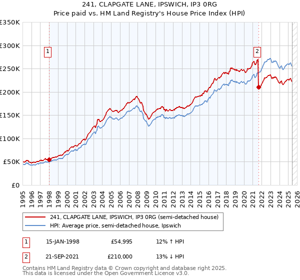 241, CLAPGATE LANE, IPSWICH, IP3 0RG: Price paid vs HM Land Registry's House Price Index