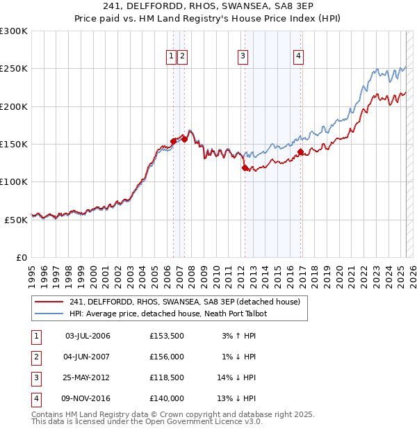 241, DELFFORDD, RHOS, SWANSEA, SA8 3EP: Price paid vs HM Land Registry's House Price Index