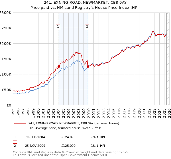 241, EXNING ROAD, NEWMARKET, CB8 0AY: Price paid vs HM Land Registry's House Price Index