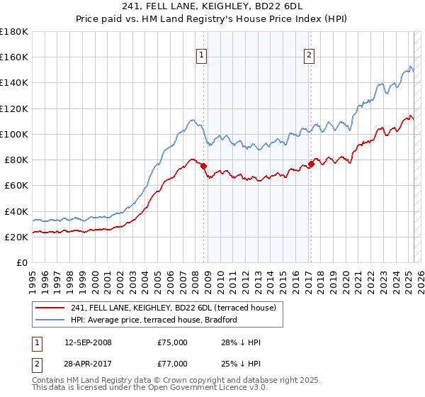 241, FELL LANE, KEIGHLEY, BD22 6DL: Price paid vs HM Land Registry's House Price Index