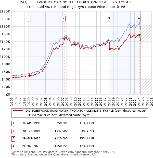 241, FLEETWOOD ROAD NORTH, THORNTON-CLEVELEYS, FY5 4LB: Price paid vs HM Land Registry's House Price Index