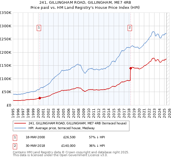 241, GILLINGHAM ROAD, GILLINGHAM, ME7 4RB: Price paid vs HM Land Registry's House Price Index