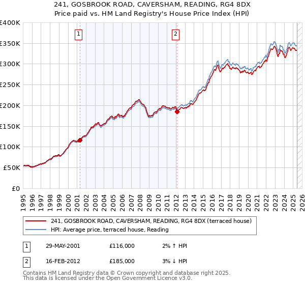241, GOSBROOK ROAD, CAVERSHAM, READING, RG4 8DX: Price paid vs HM Land Registry's House Price Index
