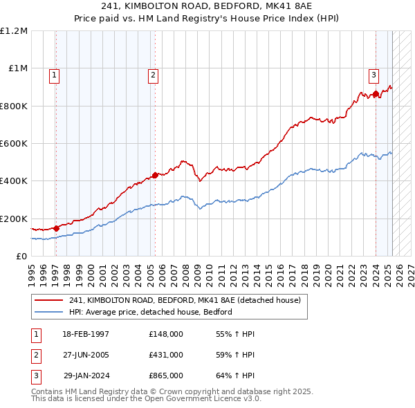 241, KIMBOLTON ROAD, BEDFORD, MK41 8AE: Price paid vs HM Land Registry's House Price Index
