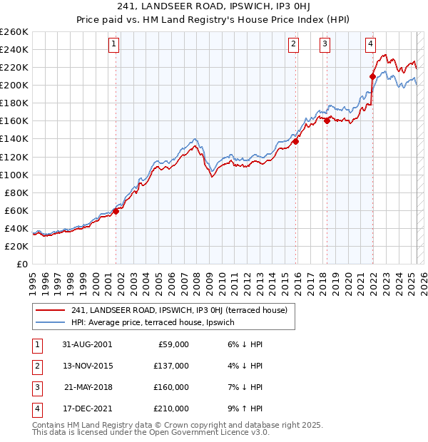 241, LANDSEER ROAD, IPSWICH, IP3 0HJ: Price paid vs HM Land Registry's House Price Index