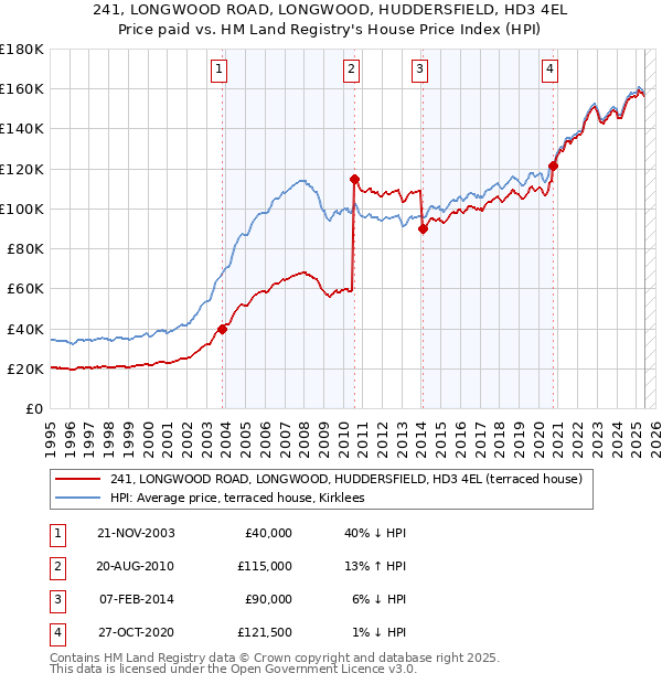 241, LONGWOOD ROAD, LONGWOOD, HUDDERSFIELD, HD3 4EL: Price paid vs HM Land Registry's House Price Index