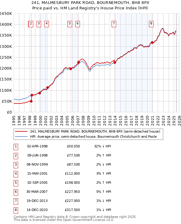 241, MALMESBURY PARK ROAD, BOURNEMOUTH, BH8 8PX: Price paid vs HM Land Registry's House Price Index