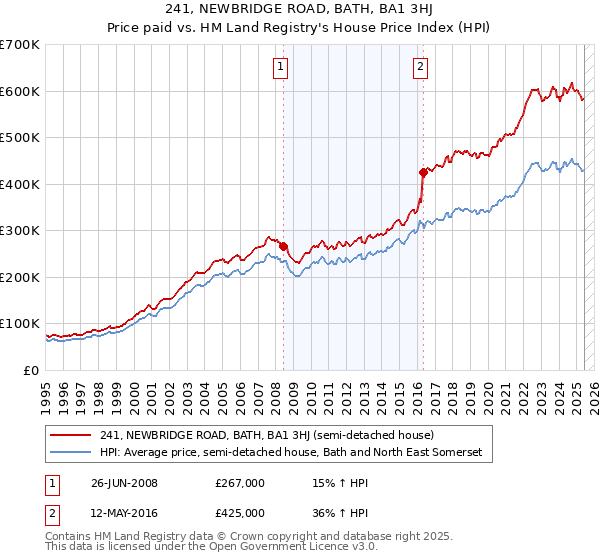 241, NEWBRIDGE ROAD, BATH, BA1 3HJ: Price paid vs HM Land Registry's House Price Index