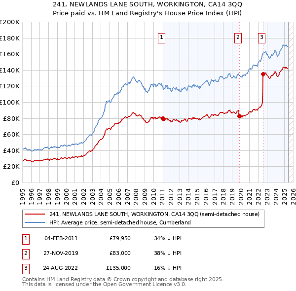 241, NEWLANDS LANE SOUTH, WORKINGTON, CA14 3QQ: Price paid vs HM Land Registry's House Price Index