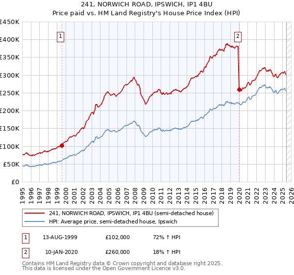 241, NORWICH ROAD, IPSWICH, IP1 4BU: Price paid vs HM Land Registry's House Price Index