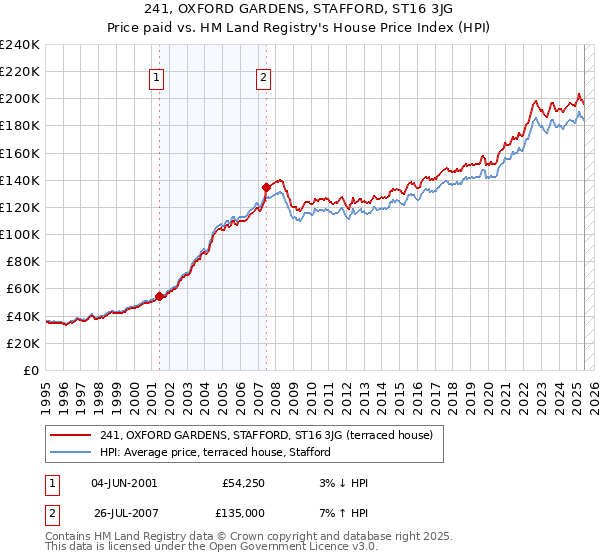 241, OXFORD GARDENS, STAFFORD, ST16 3JG: Price paid vs HM Land Registry's House Price Index