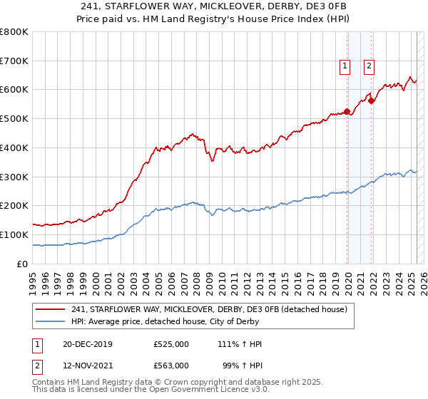 241, STARFLOWER WAY, MICKLEOVER, DERBY, DE3 0FB: Price paid vs HM Land Registry's House Price Index