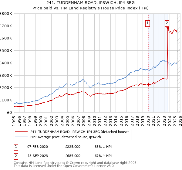 241, TUDDENHAM ROAD, IPSWICH, IP4 3BG: Price paid vs HM Land Registry's House Price Index