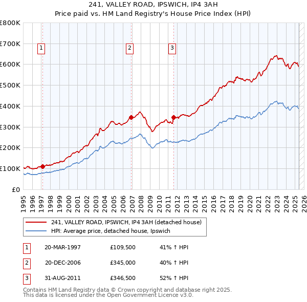 241, VALLEY ROAD, IPSWICH, IP4 3AH: Price paid vs HM Land Registry's House Price Index