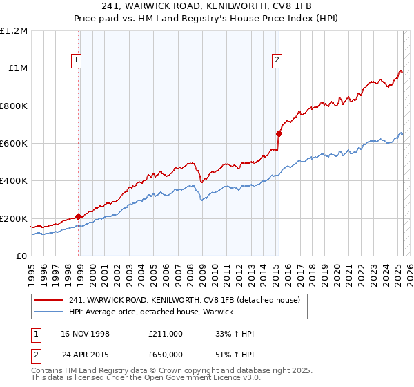 241, WARWICK ROAD, KENILWORTH, CV8 1FB: Price paid vs HM Land Registry's House Price Index