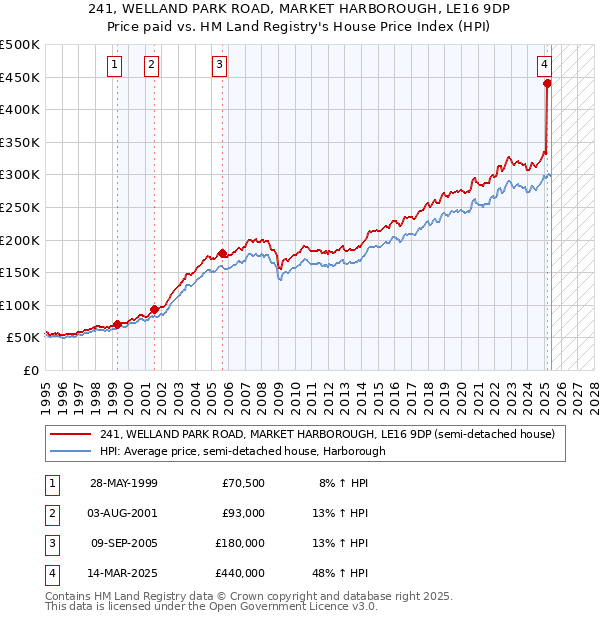241, WELLAND PARK ROAD, MARKET HARBOROUGH, LE16 9DP: Price paid vs HM Land Registry's House Price Index