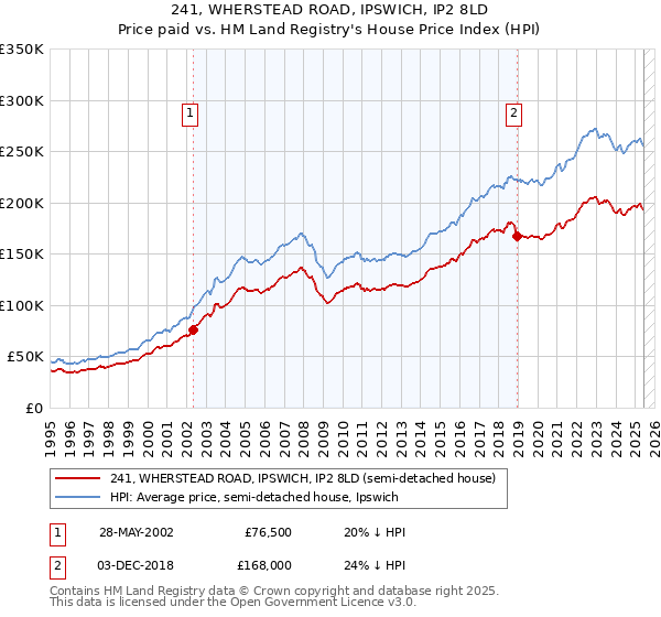 241, WHERSTEAD ROAD, IPSWICH, IP2 8LD: Price paid vs HM Land Registry's House Price Index