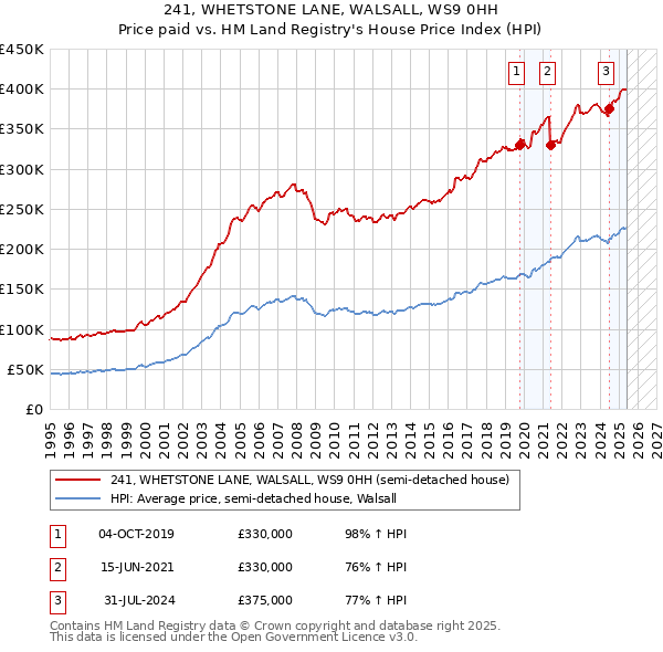 241, WHETSTONE LANE, WALSALL, WS9 0HH: Price paid vs HM Land Registry's House Price Index