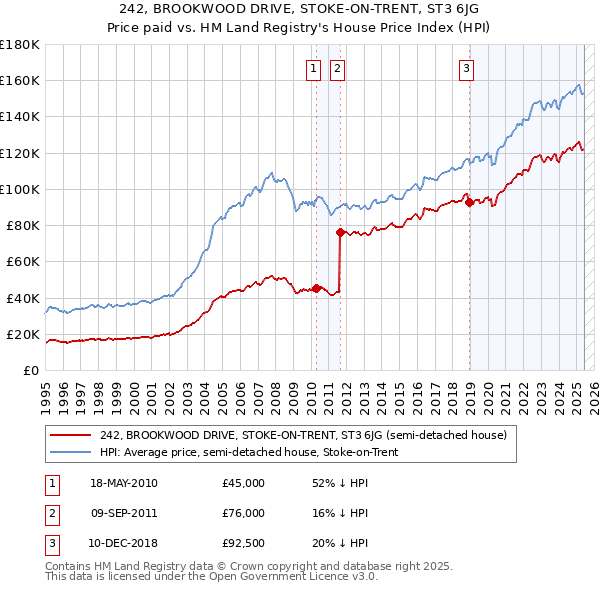 242, BROOKWOOD DRIVE, STOKE-ON-TRENT, ST3 6JG: Price paid vs HM Land Registry's House Price Index