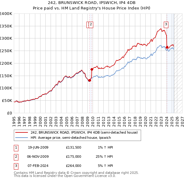 242, BRUNSWICK ROAD, IPSWICH, IP4 4DB: Price paid vs HM Land Registry's House Price Index
