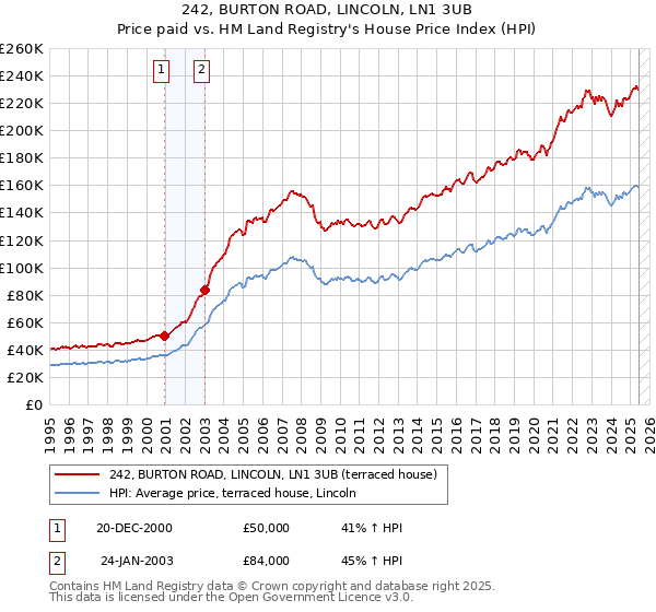 242, BURTON ROAD, LINCOLN, LN1 3UB: Price paid vs HM Land Registry's House Price Index