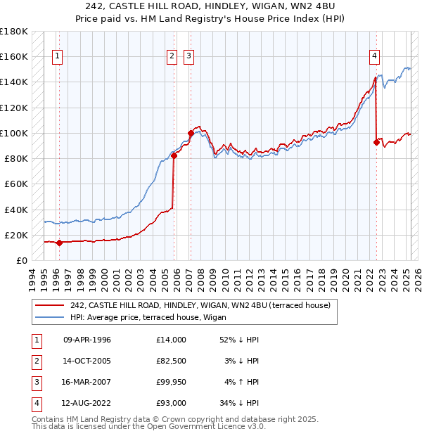 242, CASTLE HILL ROAD, HINDLEY, WIGAN, WN2 4BU: Price paid vs HM Land Registry's House Price Index