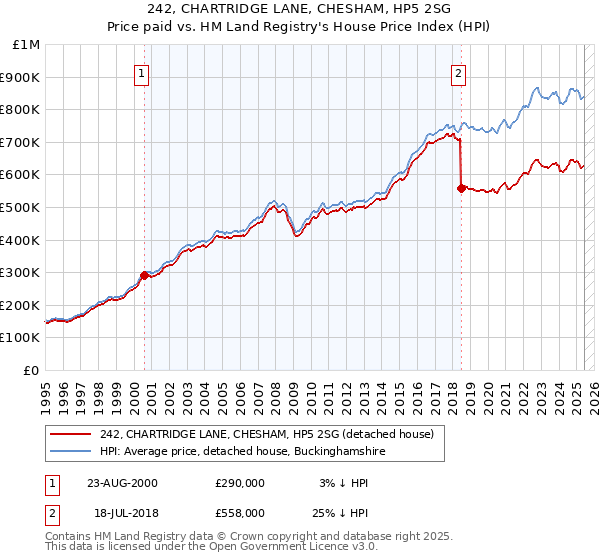 242, CHARTRIDGE LANE, CHESHAM, HP5 2SG: Price paid vs HM Land Registry's House Price Index