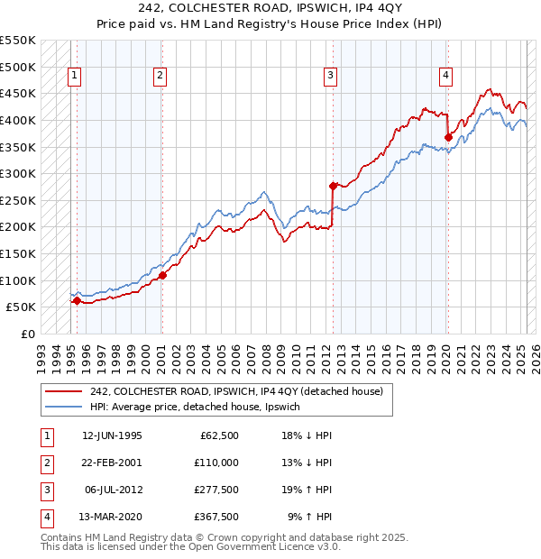 242, COLCHESTER ROAD, IPSWICH, IP4 4QY: Price paid vs HM Land Registry's House Price Index