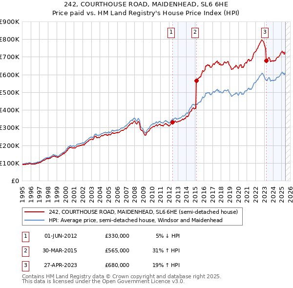 242, COURTHOUSE ROAD, MAIDENHEAD, SL6 6HE: Price paid vs HM Land Registry's House Price Index