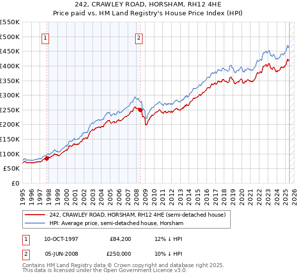 242, CRAWLEY ROAD, HORSHAM, RH12 4HE: Price paid vs HM Land Registry's House Price Index