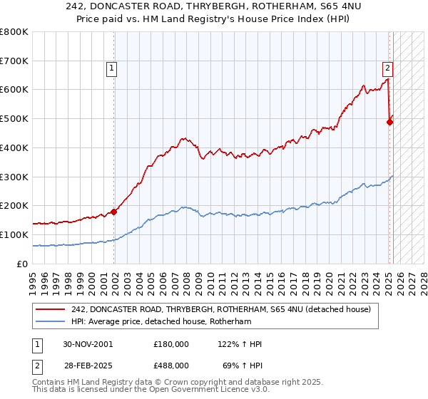 242, DONCASTER ROAD, THRYBERGH, ROTHERHAM, S65 4NU: Price paid vs HM Land Registry's House Price Index
