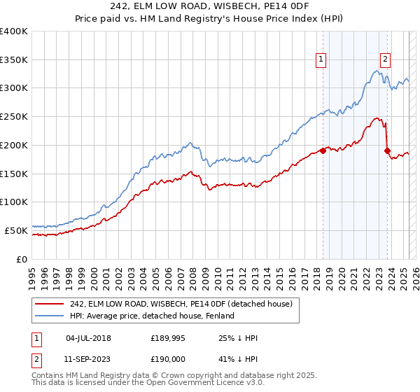 242, ELM LOW ROAD, WISBECH, PE14 0DF: Price paid vs HM Land Registry's House Price Index
