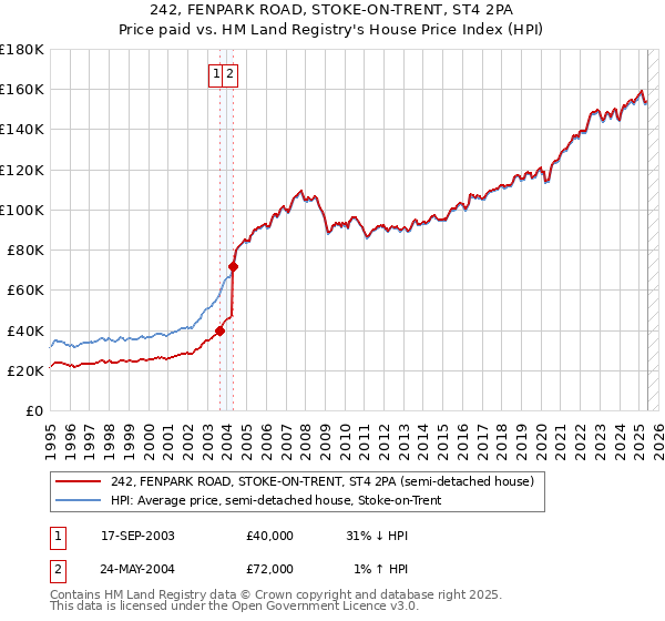 242, FENPARK ROAD, STOKE-ON-TRENT, ST4 2PA: Price paid vs HM Land Registry's House Price Index