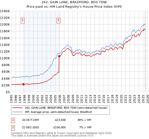 242, GAIN LANE, BRADFORD, BD3 7DW: Price paid vs HM Land Registry's House Price Index