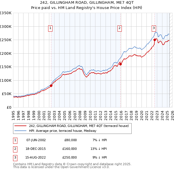 242, GILLINGHAM ROAD, GILLINGHAM, ME7 4QT: Price paid vs HM Land Registry's House Price Index
