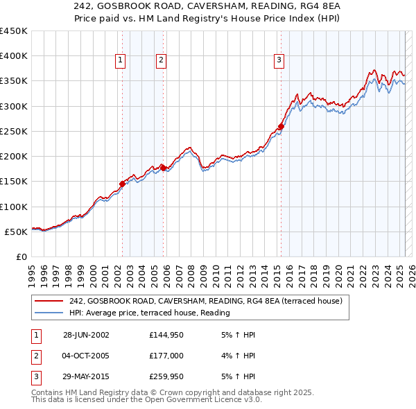 242, GOSBROOK ROAD, CAVERSHAM, READING, RG4 8EA: Price paid vs HM Land Registry's House Price Index