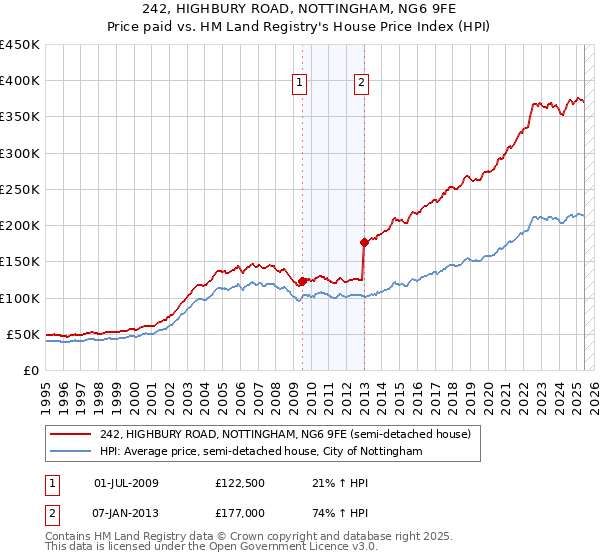 242, HIGHBURY ROAD, NOTTINGHAM, NG6 9FE: Price paid vs HM Land Registry's House Price Index