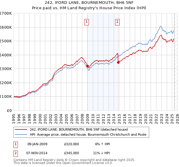242, IFORD LANE, BOURNEMOUTH, BH6 5NF: Price paid vs HM Land Registry's House Price Index