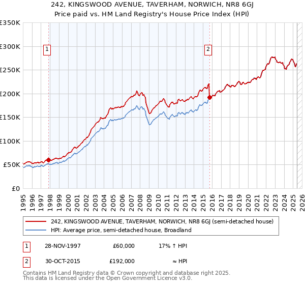 242, KINGSWOOD AVENUE, TAVERHAM, NORWICH, NR8 6GJ: Price paid vs HM Land Registry's House Price Index